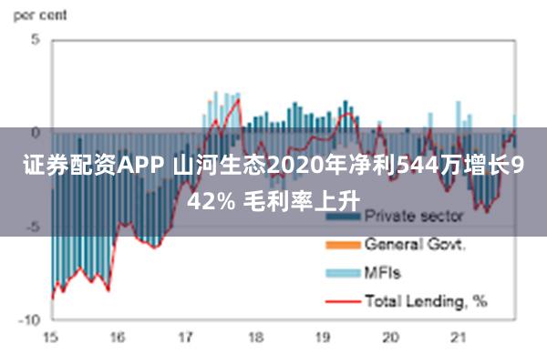 证券配资APP 山河生态2020年净利544万增长942% 毛利率上升